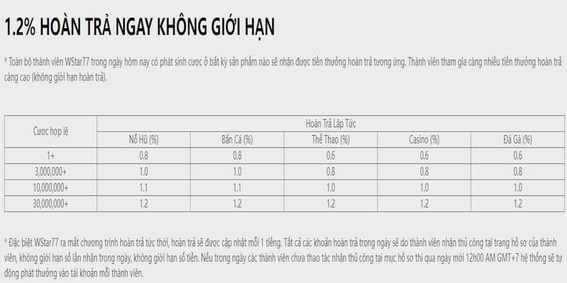 Bảng tỷ lệ hoàn trả 1.2% mỗi ngày không giới hạn của WSTAR77 