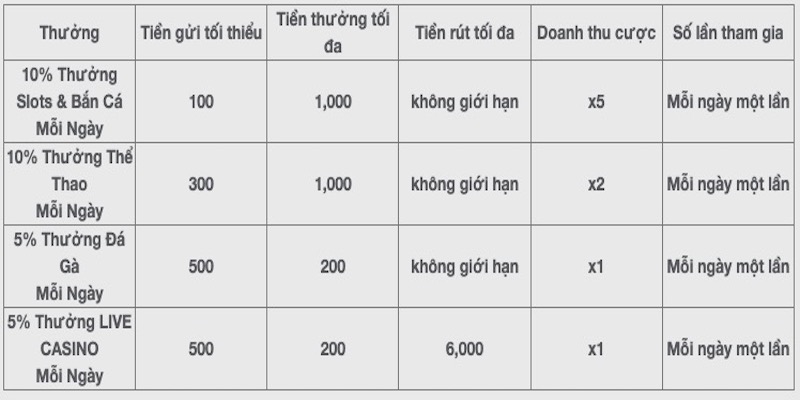 Chi tiết cụ thể trong chương trình tặng thưởng 30% nạp vốn