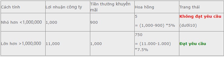 Cách tính hoa hồng khi giới thiệu thành công